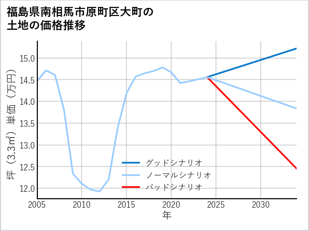 福島県南相馬市原町区大町の土地価格推移