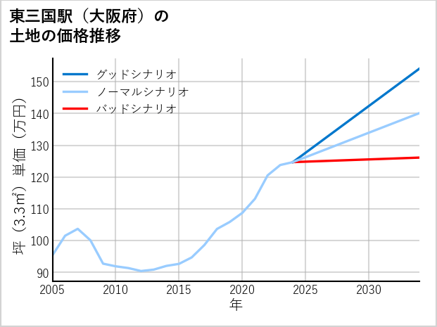 東三国駅（大阪府）の土地価格推移