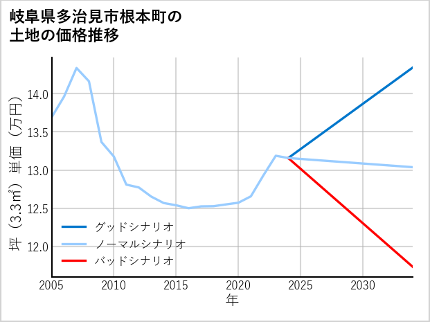 岐阜県多治見市根本町の土地価格推移