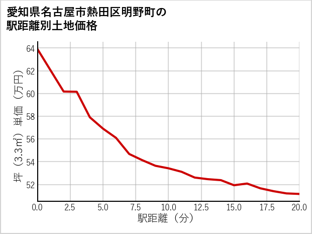 愛知県名古屋市熱田区明野町の徒歩距離別の土地坪単価