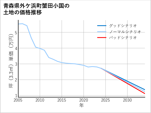 青森県外ケ浜町蟹田小国の土地価格推移