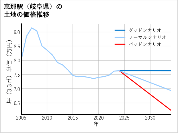 恵那駅（岐阜県）の土地価格推移