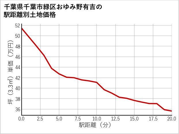 千葉県千葉市緑区おゆみ野有吉の徒歩距離別の土地坪単価