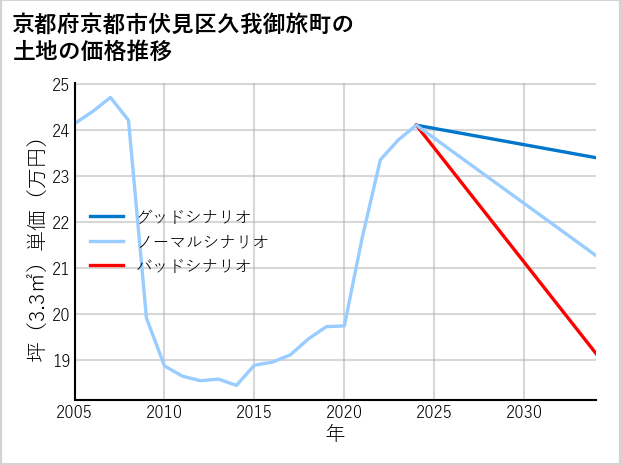 京都府京都市伏見区久我御旅町の土地価格推移