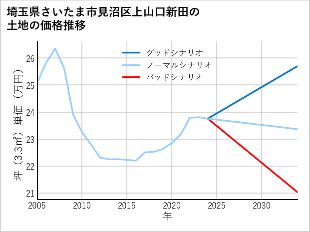 埼玉県さいたま市見沼区上山口新田の土地価格推移