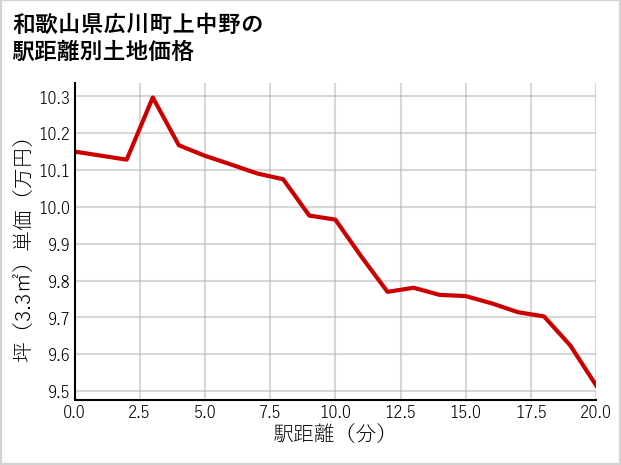 和歌山県広川町上中野の徒歩距離別の土地坪単価