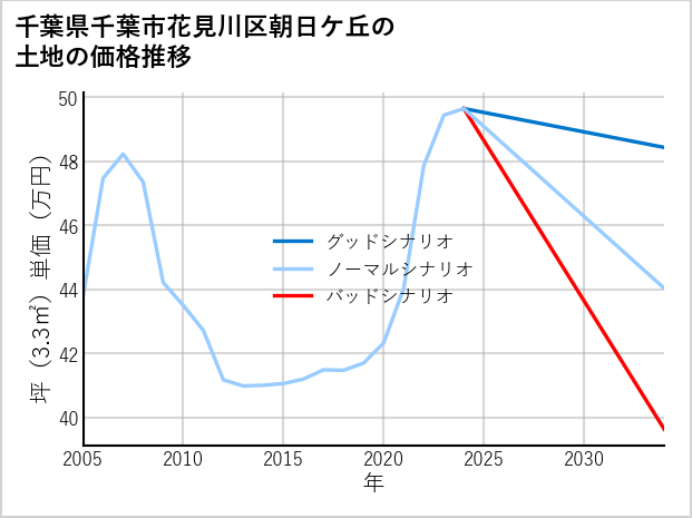 千葉県千葉市花見川区朝日ケ丘の土地価格推移