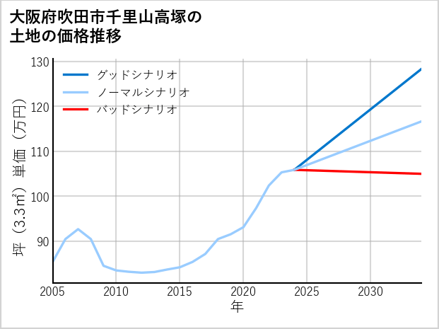 大阪府吹田市千里山高塚の土地価格推移