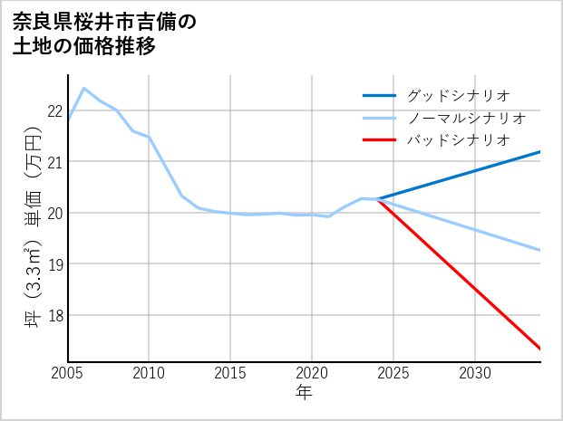 奈良県桜井市吉備の土地価格推移
