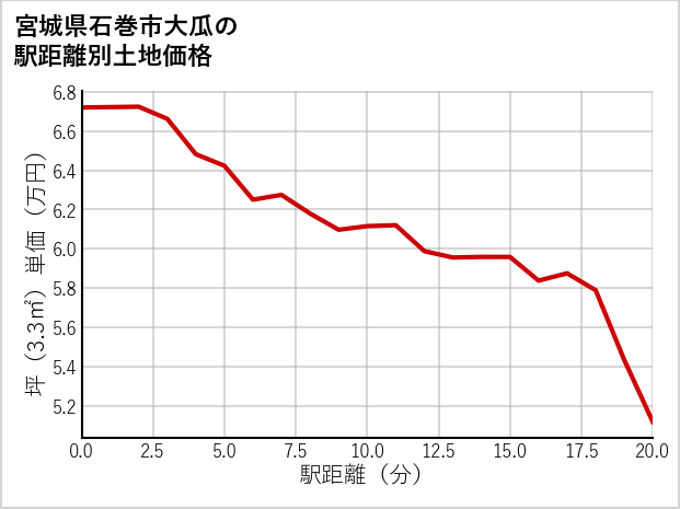 宮城県石巻市大瓜の徒歩距離別の土地坪単価
