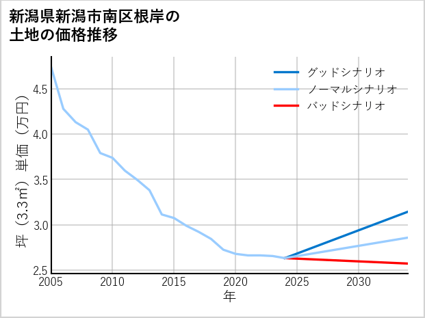 新潟県新潟市南区根岸の土地価格推移