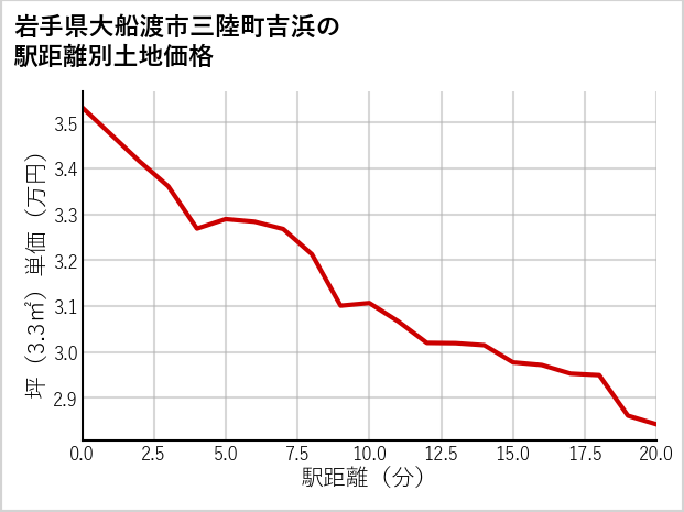 岩手県大船渡市三陸町吉浜の徒歩距離別の土地坪単価
