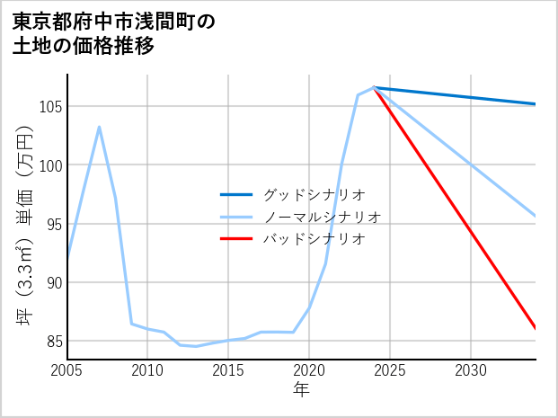 東京都府中市浅間町の土地価格推移