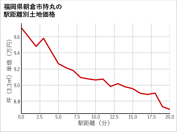 福岡県朝倉市持丸の徒歩距離別の土地坪単価