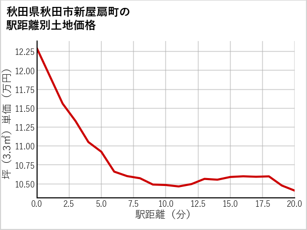 秋田県秋田市新屋扇町の徒歩距離別の土地坪単価