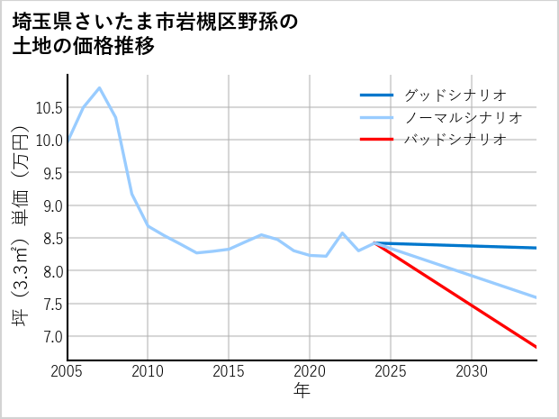 埼玉県さいたま市岩槻区野孫の土地価格推移