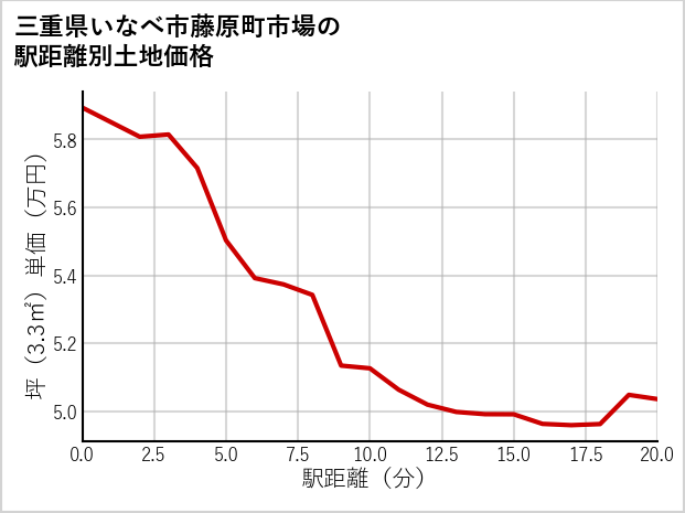 三重県いなべ市藤原町市場の徒歩距離別の土地坪単価