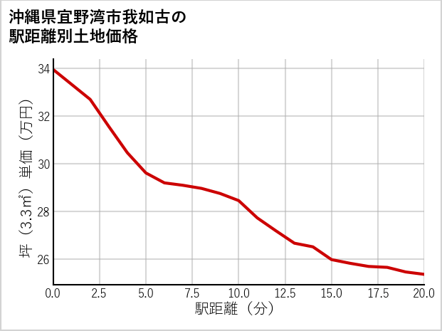 沖縄県宜野湾市我如古の徒歩距離別の土地坪単価