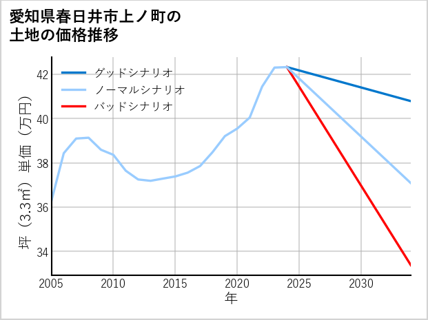 愛知県春日井市上ノ町の土地価格推移