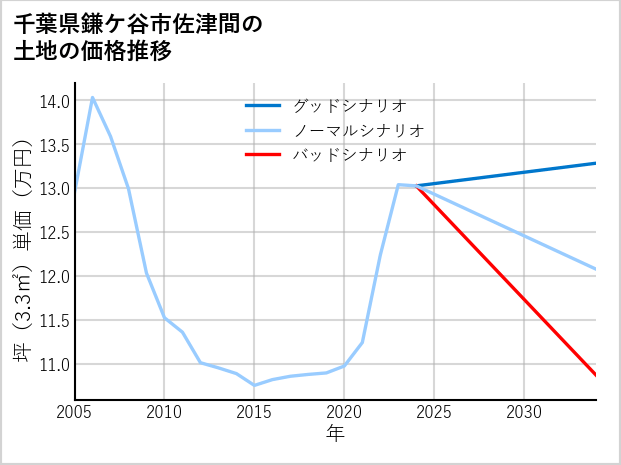 千葉県鎌ケ谷市佐津間の土地価格推移