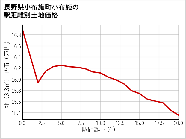 長野県小布施町小布施の徒歩距離別の土地坪単価