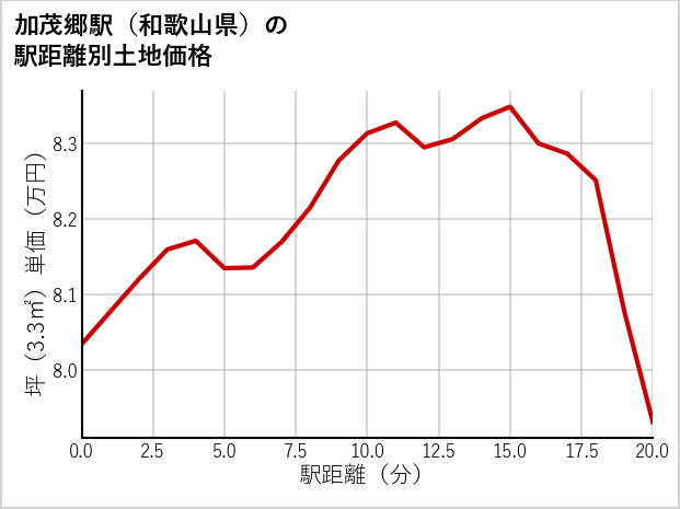 加茂郷駅（和歌山県）の徒歩距離別の土地坪単価