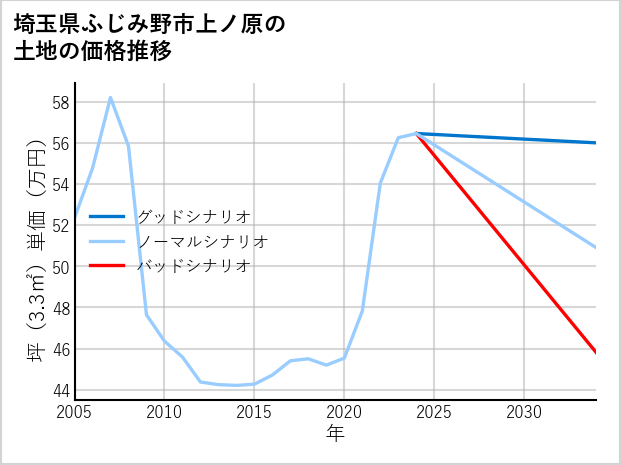 埼玉県ふじみ野市上ノ原の土地価格推移