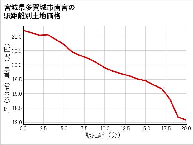 宮城県多賀城市南宮の徒歩距離別の土地坪単価