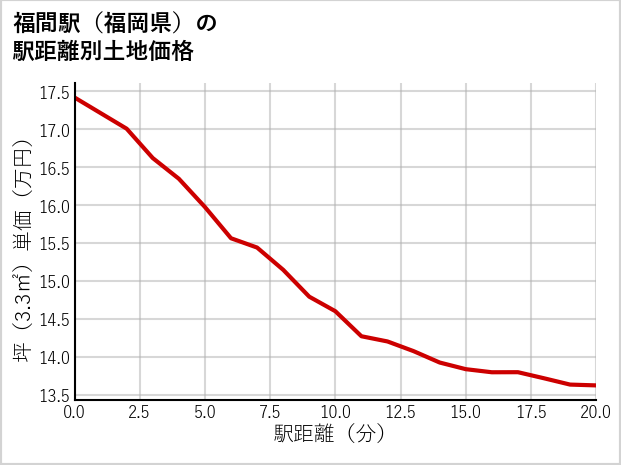 福間駅（福岡県）の徒歩距離別の土地坪単価