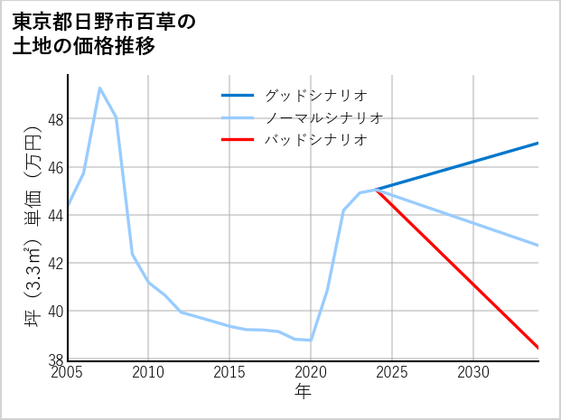 東京都日野市百草の土地価格推移