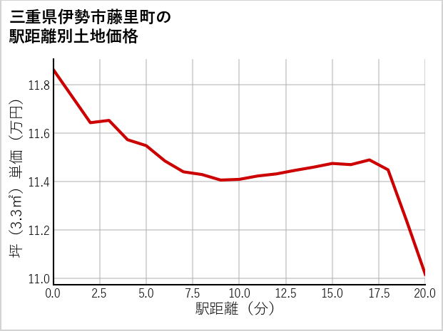 三重県伊勢市藤里町の徒歩距離別の土地坪単価