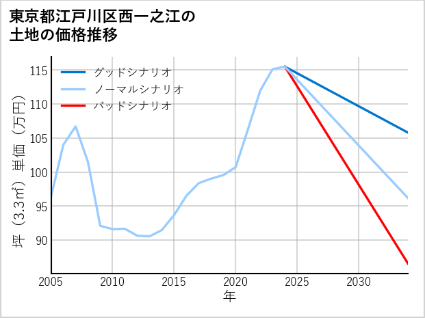 東京都江戸川区西一之江の土地価格推移