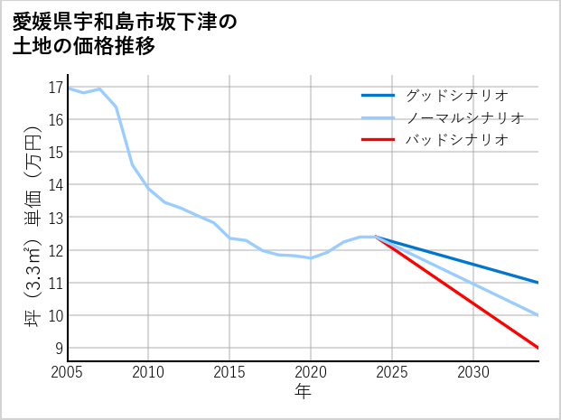 愛媛県宇和島市坂下津の土地価格推移