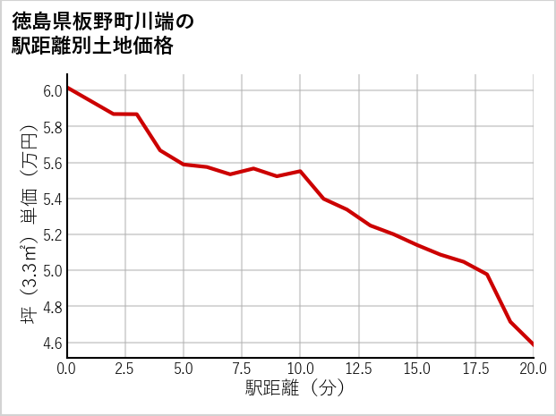 徳島県板野町川端の徒歩距離別の土地坪単価
