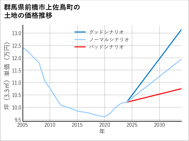 群馬県前橋市上佐鳥町の土地価格推移