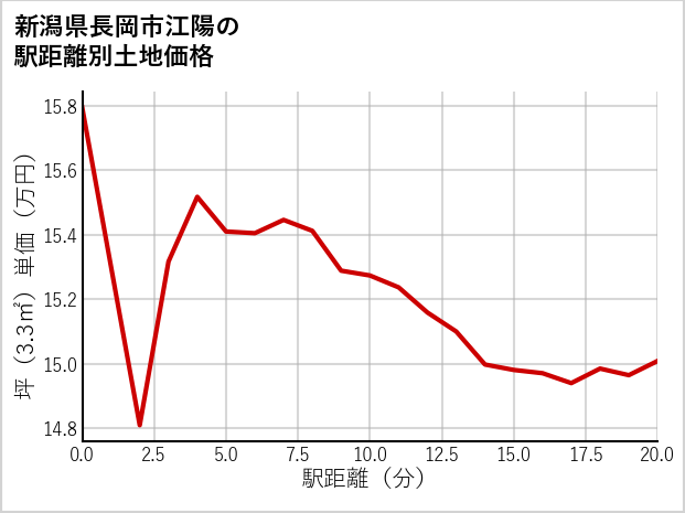 新潟県長岡市江陽の徒歩距離別の土地坪単価