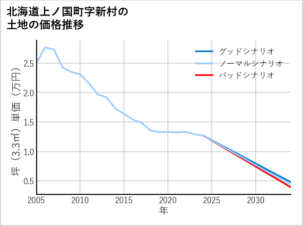 北海道上ノ国町新村の土地価格推移