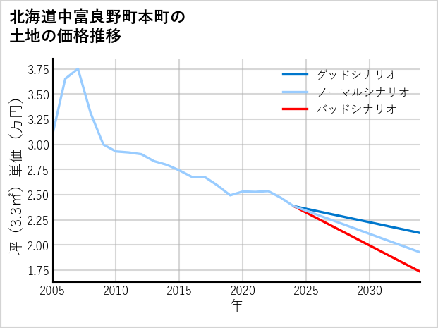 北海道中富良野町本町の土地価格推移