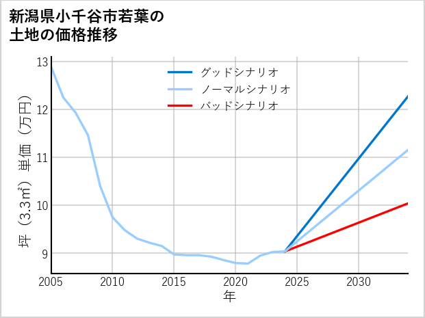 新潟県小千谷市若葉の土地価格推移