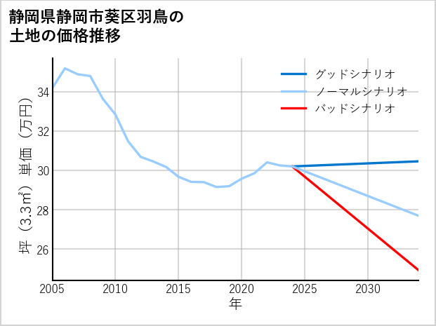 静岡県静岡市葵区羽鳥の土地価格推移