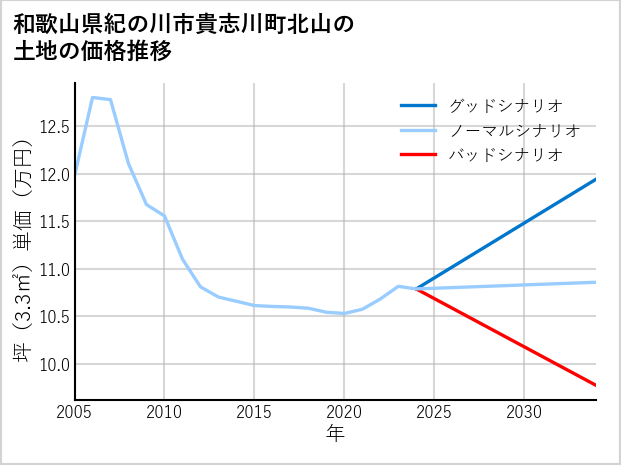 和歌山県紀の川市貴志川町北山の土地価格推移