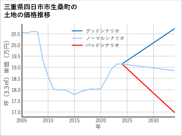 三重県四日市市生桑町の土地価格推移