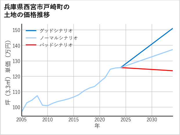 兵庫県西宮市戸崎町の土地価格推移