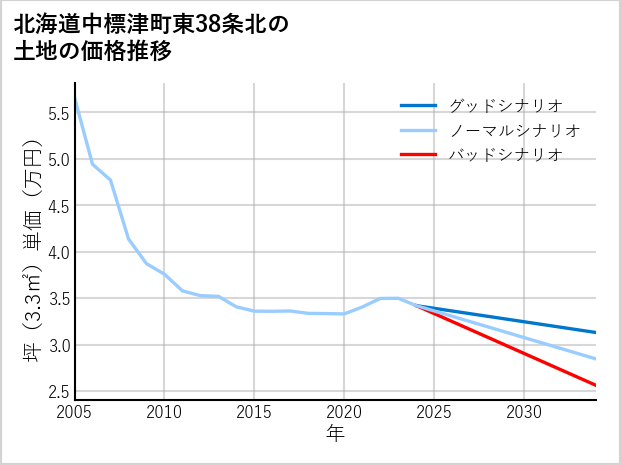 北海道中標津町東38条北の土地価格推移