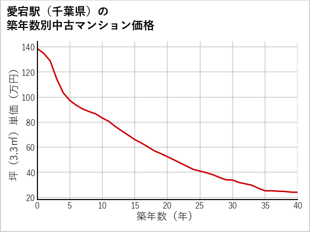愛宕駅（千葉県）の築年数別の中古マンション坪単価