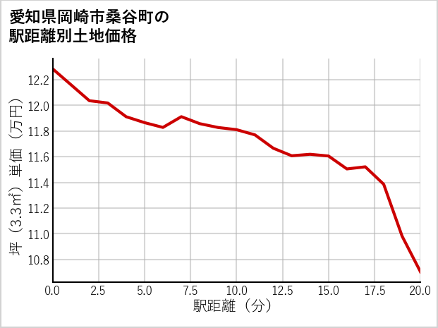 愛知県岡崎市桑谷町の徒歩距離別の土地坪単価