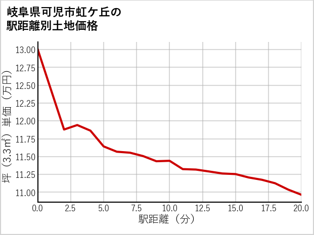 岐阜県可児市虹ケ丘の徒歩距離別の土地坪単価