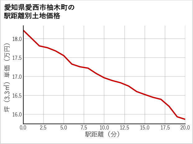 愛知県愛西市柚木町の徒歩距離別の土地坪単価