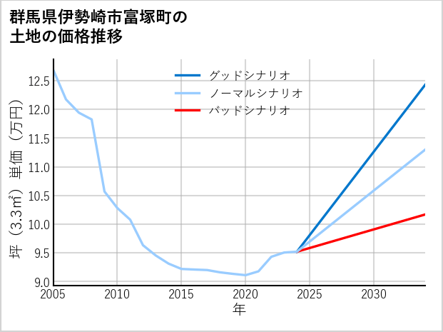 群馬県伊勢崎市富塚町の土地価格推移