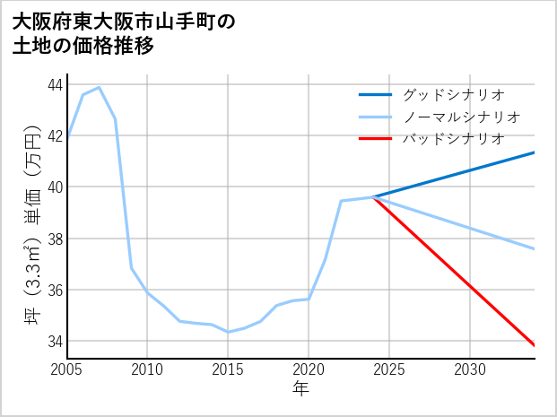 大阪府東大阪市山手町の土地価格推移